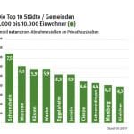 naturstrom-Bundesliga_Städte bis 10.000