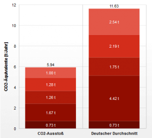 Ausgrechnet zum Earth Overshoot Day: Mein persönlihcer CO2-Ausstoß im Vergleich zum deutschen Durchschnitt.
