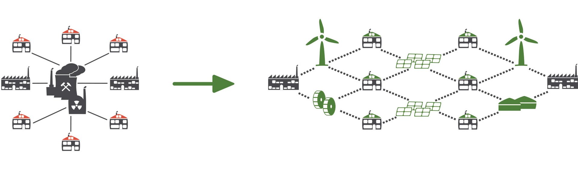 Future energy supply: 100% renewable energies from decentralized green power plants